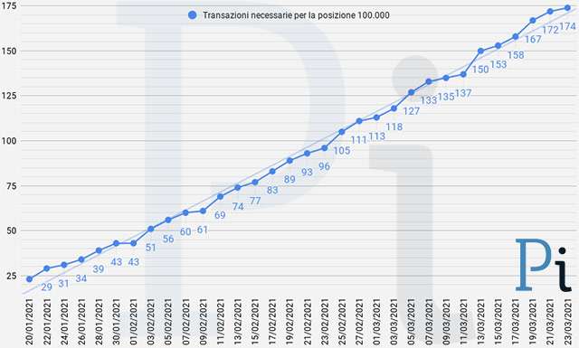 Super Cashback: il numero minimo di transazioni necessarie per ottenere i 1500 euro (aggiornato a martedì 23 marzo)