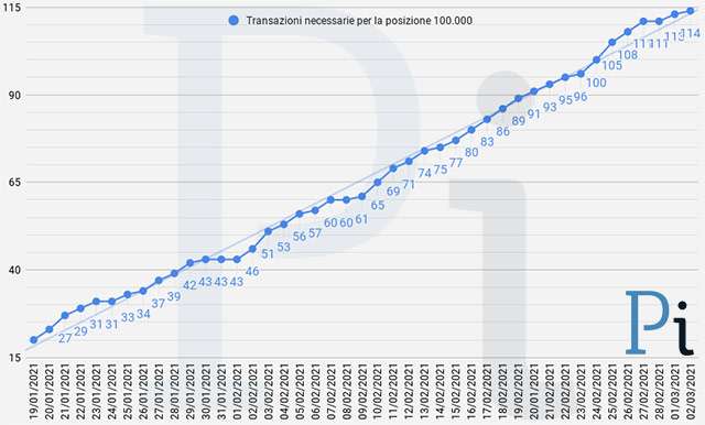 Super Cashback: il numero minimo di transazioni necessarie per ottenere i 1500 euro (aggiornato a martedì 2 marzo)