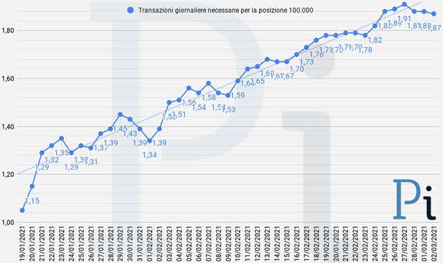 Super Cashback: la media giornaliera delle transazioni necessarie per ottenere i 1500 euro (aggiornato a martedì 2 marzo)