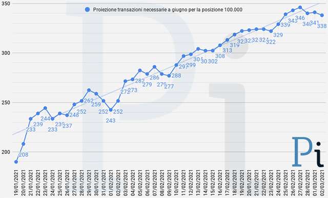 Super Cashback: la proiezione a fine giugno delle transazioni necessarie per ottenere i 1500 euro (aggiornato a martedì 2 marzo)