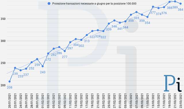 Super Cashback: la proiezione a fine giugno delle transazioni necessarie per ottenere i 1500 euro (aggiornato a martedì 23 marzo)