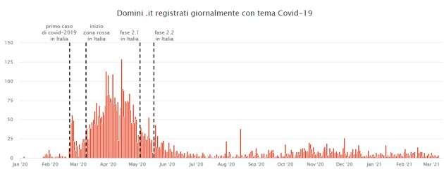 Domini registrati in tema Covid