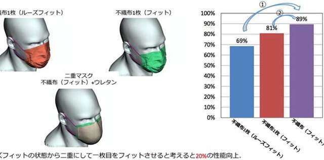 I risultati della simulazione condotta dal supercomputer Fugaku per capire se indossare due mascherine protegge meglio dal coronavirus
