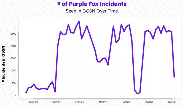 Gli avvistamenti di Purple Fox nel corso del tempo