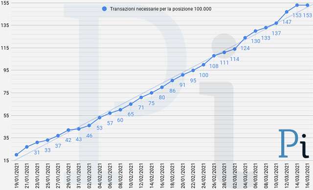 Super Cashback: il numero minimo di transazioni necessarie per ottenere i 1500 euro (aggiornato a martedì 16 marzo)