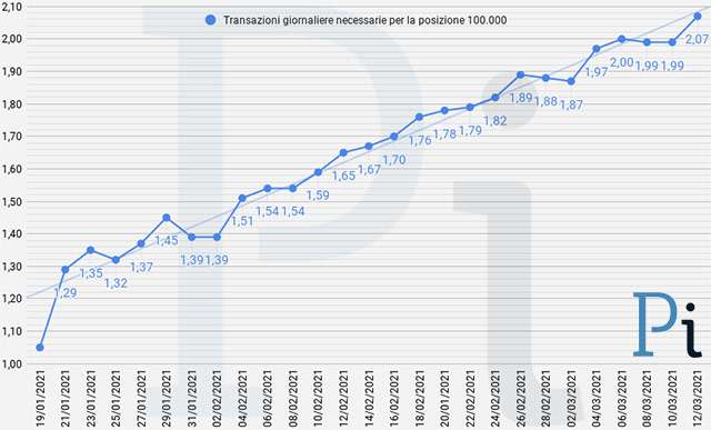 Super Cashback: la media giornaliera delle transazioni necessarie per ottenere i 1500 euro (aggiornato a venerdì 12 marzo)