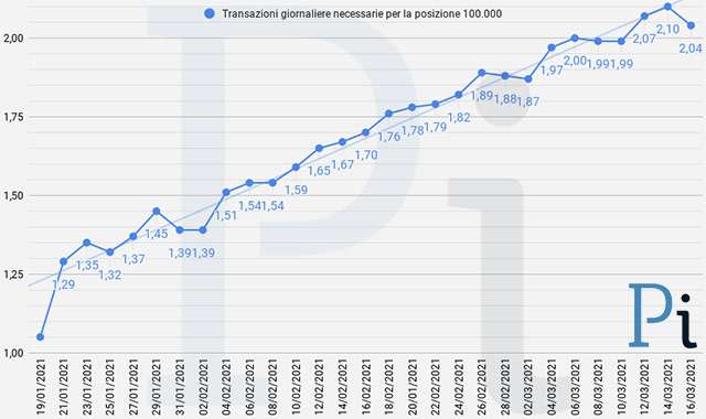 Super Cashback: la proiezione a fine giugno delle transazioni necessarie per ottenere i 1500 euro (aggiornato a martedì 16 marzo)