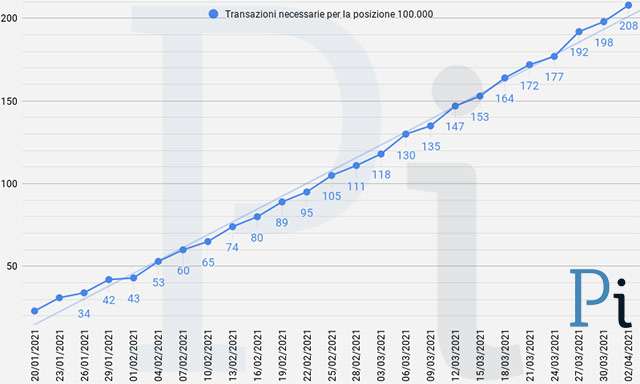 Super Cashback: il numero minimo di transazioni necessarie per ottenere i 1500 euro (aggiornato a venerdì 2 aprile)