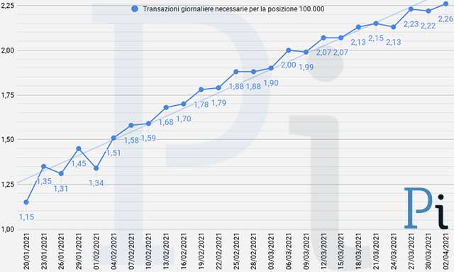 Super Cashback: la media giornaliera delle transazioni necessarie per ottenere i 1500 euro (aggiornato a venerdì 2 aprile)