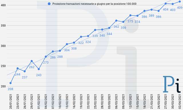 Super Cashback: la proiezione a fine giugno delle transazioni necessarie per ottenere i 1500 euro (aggiornato a venerdì 2 aprile)