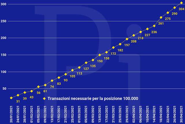 Super Cashback: il numero minimo di transazioni necessarie per ottenere i 1500 euro (aggiornato a venerdì 30 aprile)