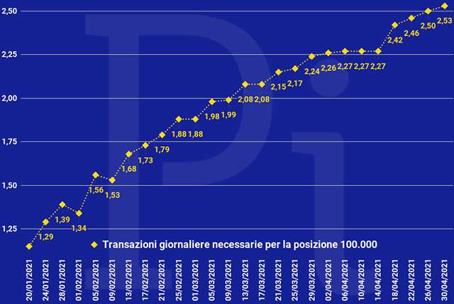 Super Cashback: la media giornaliera delle transazioni necessarie per ottenere i 1500 euro (aggiornato a venerdì 30 aprile)