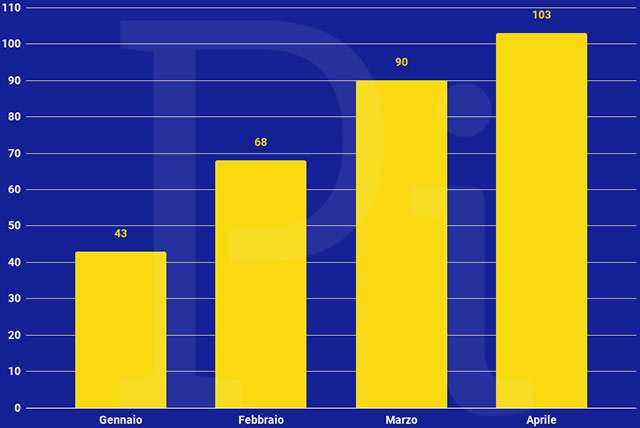 Il volume delle transazioni minime per la posizione 100.000 della classifica Super Cashback nei primi quattro mesi dell'anno (aggiornato al 30 aprile 2021)