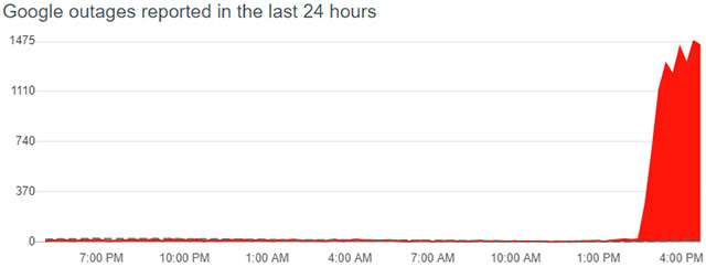 I problemi ai servizi Google segnalati attraverso il sito Downdetector