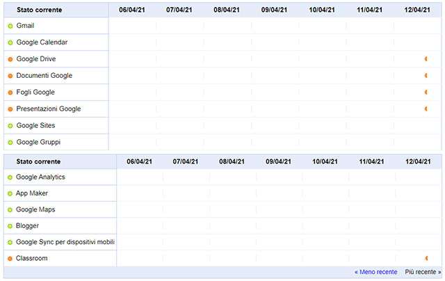 Lo stato dei servizi Google secondo la dashboard ufficiale