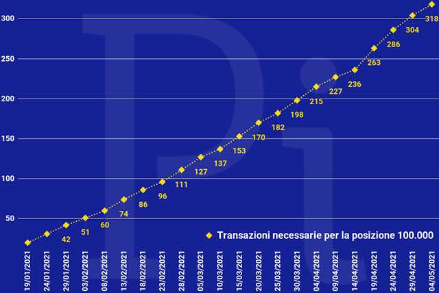 Super Cashback: il numero minimo di transazioni necessarie per ottenere i 1500 euro (aggiornato a martedì 4 maggio)