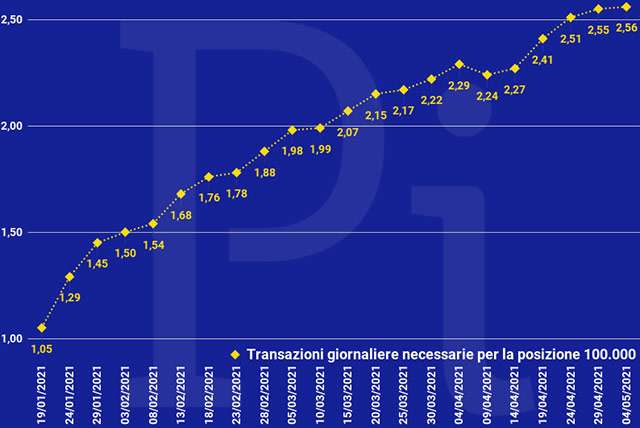 Super Cashback: la media giornaliera delle transazioni necessarie per ottenere i 1500 euro (aggiornato a martedì 4 maggio)