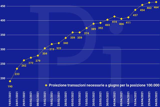 Super Cashback: il numero minimo di transazioni necessarie per ottenere i 1500 euro (aggiornato a martedì 4 maggio)