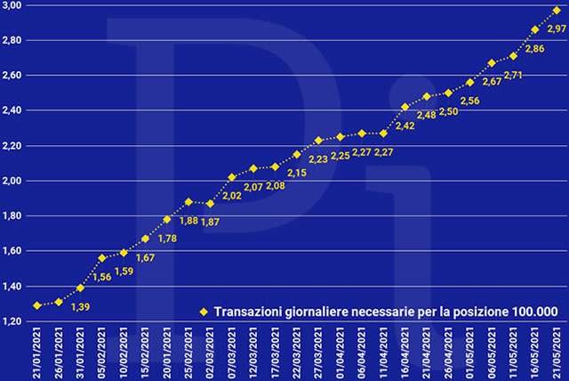 Super Cashback: la media giornaliera delle transazioni necessarie per ottenere i 1500 euro (aggiornato a venerdì 21 maggio)