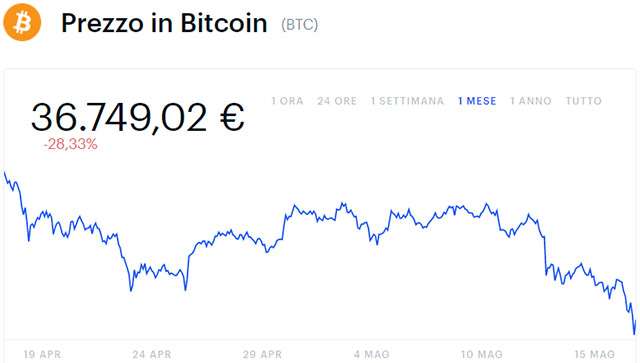 Il valore di Bitcoin nell'ultimo mese (17/05/2021)