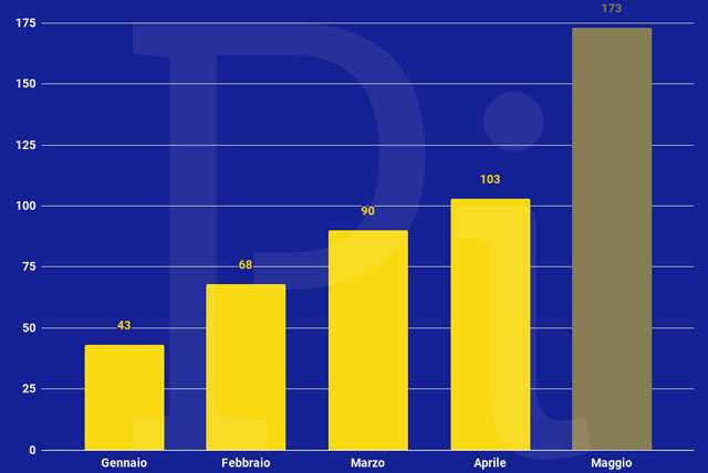 Super Cashback: il volume delle transazioni minime mensili per la posizione 100.000 della classifica (aggiornato a giovedì 27 maggio)