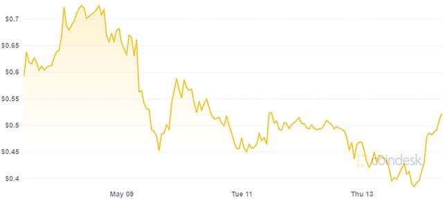 Il valore di Dogecoin e la sua variazione nell'ultima settimana (14 maggio 2021)