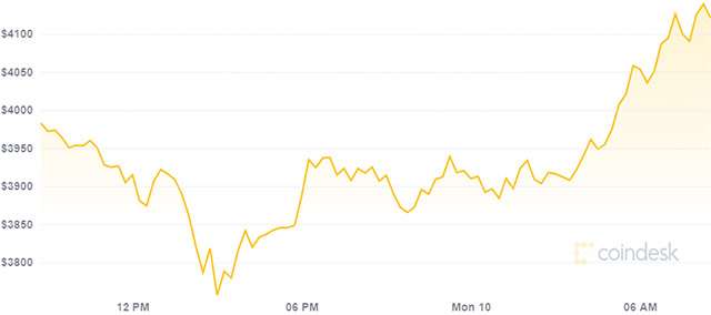 Il valore di Ethereum e la sua variazione nelle ultime 24 ore (10 maggio 2021)