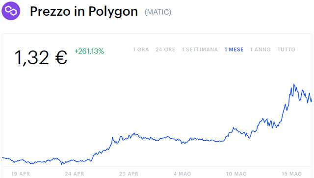 Il valore di Polygon nell'ultimo mese (17/05/2021)