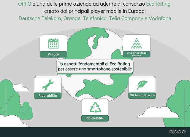 OPPO aderisce al consorzio Eco Rating