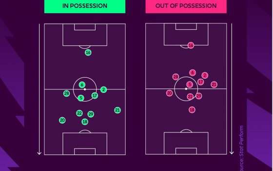 Match Insights, la Premier League con Oracle Cloud