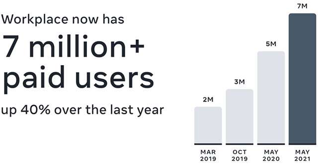 La crescita di Facebook Workplace nel tempo