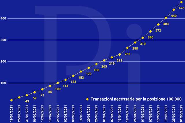 Super Cashback: il numero minimo di transazioni necessarie per ottenere i 1500 euro (aggiornato a martedì 1 giugno)