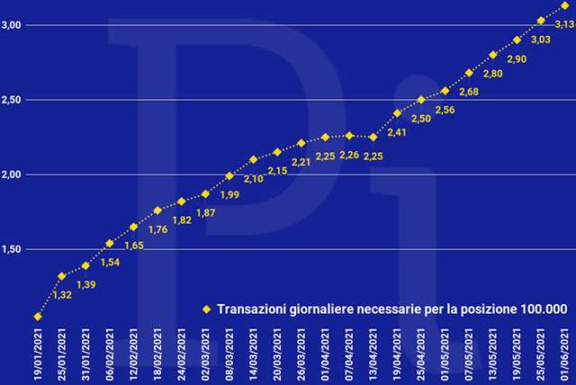 Super Cashback: la media giornaliera delle transazioni necessarie per ottenere i 1500 euro (aggiornato a martedì 1 giugno)