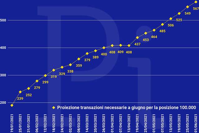 Super Cashback: la proiezione a fine giugno delle transazioni necessarie per ottenere i 1500 euro (aggiornato a martedì 1 giugno)