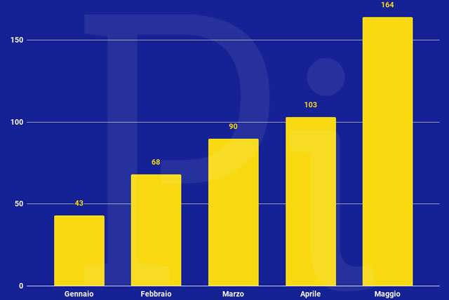 Super Cashback: il volume delle transazioni minime mensili per la posizione 100.000 della classifica