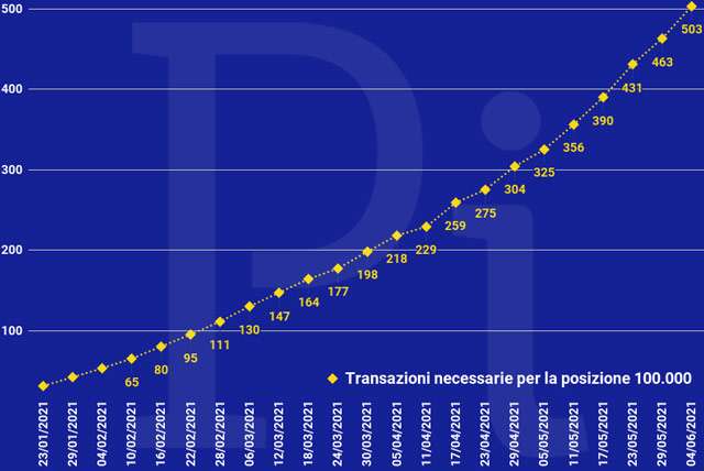 Super Cashback: il numero minimo di transazioni necessarie per ottenere i 1500 euro (aggiornato a venerdì 4 giugno)