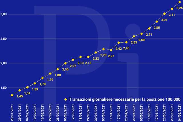 Super Cashback: la media giornaliera delle transazioni necessarie per ottenere i 1500 euro (aggiornato a venerdì 4 giugno)