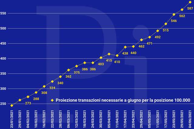 Super Cashback: la proiezione a fine giugno delle transazioni necessarie per ottenere i 1500 euro (aggiornato a venerdì 4 giugno)