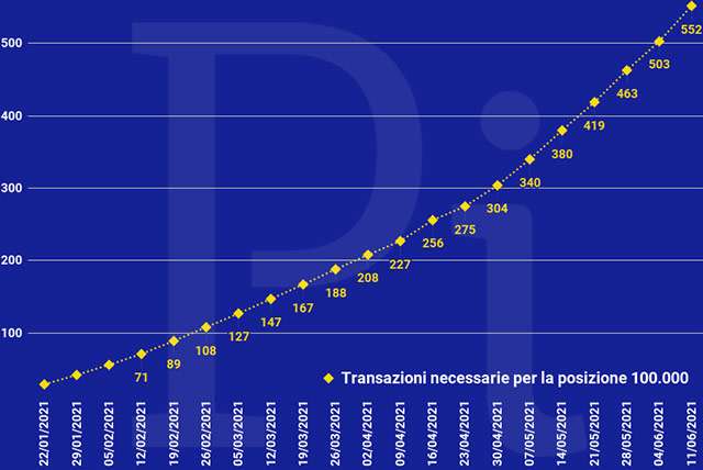 Super Cashback: il numero minimo di transazioni necessarie per ottenere i 1500 euro (aggiornato a venerdì 11 giugno)