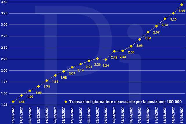 Super Cashback: la media giornaliera delle transazioni necessarie per ottenere i 1500 euro (aggiornato a venerdì 11 giugno)