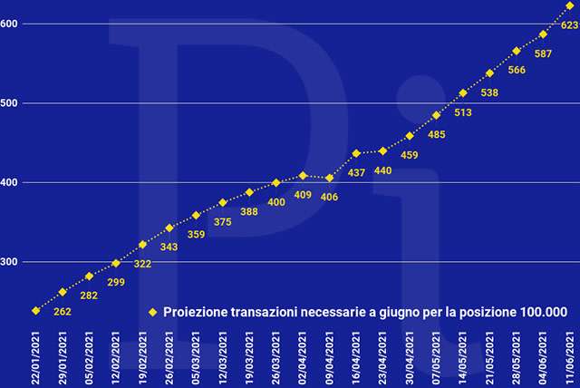 Super Cashback: la proiezione a fine giugno delle transazioni necessarie per ottenere i 1500 euro (aggiornato a venerdì 11 giugno)