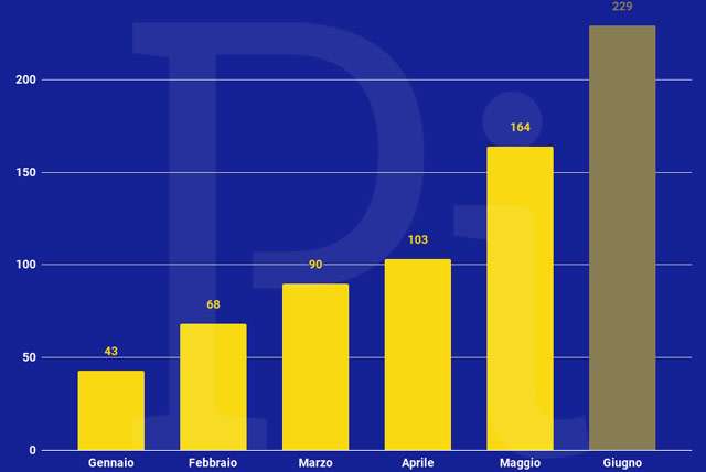 Super Cashback: il volume delle transazioni minime mensili per la posizione 100.000 della classifica (aggiornato a venerdì 11 giugno)