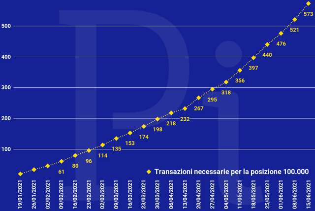 Super Cashback: il numero minimo di transazioni necessarie per ottenere i 1500 euro (aggiornato a martedì 15 giugno)