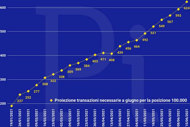 Super Cashback: la proiezione a fine giugno delle transazioni necessarie per ottenere i 1500 euro (aggiornato a martedì 15 giugno)