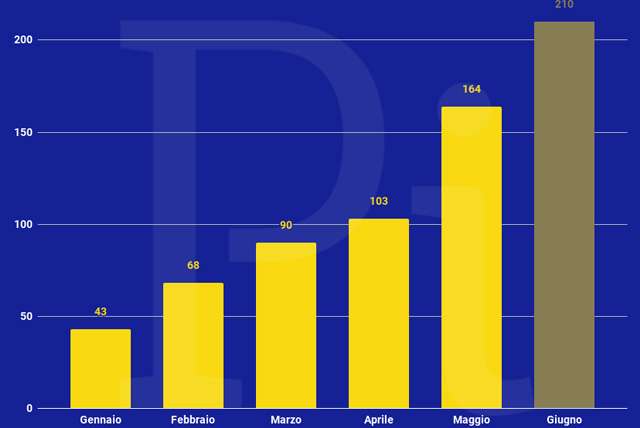 Super Cashback: il volume delle transazioni minime mensili per la posizione 100.000 della classifica (aggiornato a martedì 15 giugno)