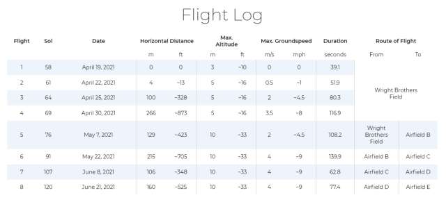 Ingenuity Flight Log