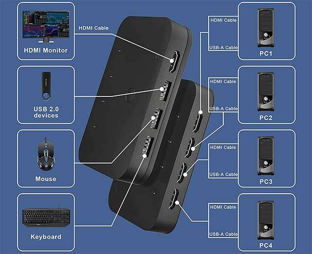 Lo switch HDMI con quattro porte di KVM