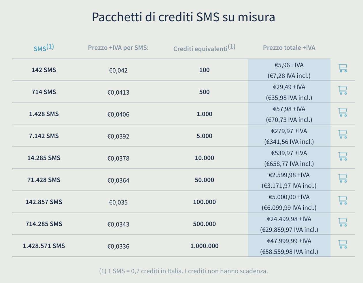 Pacchetti SMS OVHcloud