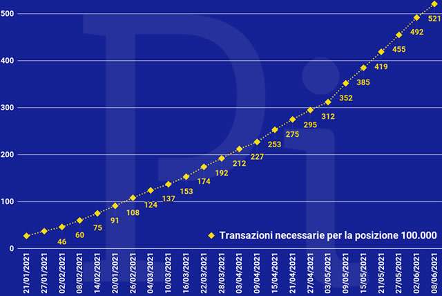 Super Cashback: il numero minimo di transazioni necessarie per ottenere i 1500 euro (aggiornato a martedì 8 giugno)