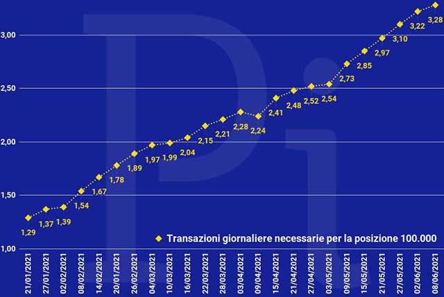 Super Cashback: la media giornaliera delle transazioni necessarie per ottenere i 1500 euro (aggiornato a martedì 8 giugno)